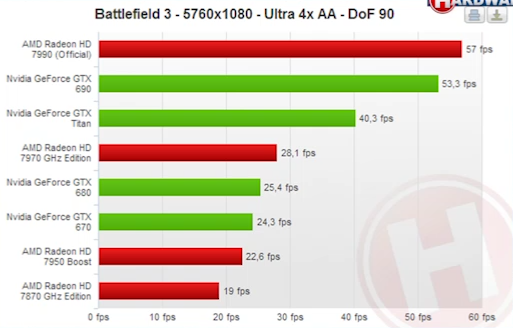 AMD Radeon HD 7990 Battlefield 3
