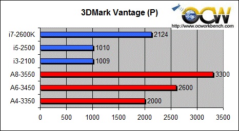Sandybridge-vs-AMD-LIano-3dmark-vantage