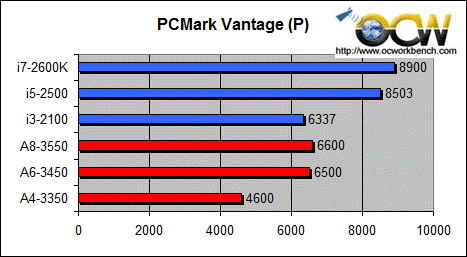 Sandybridge-vs-AMD-LIano-PCMark-Vantage