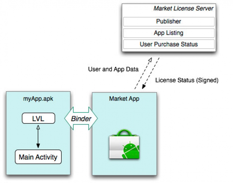 android-licensing-service