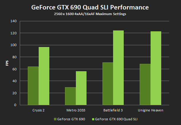 GTX-690-Quad-SLI-performance