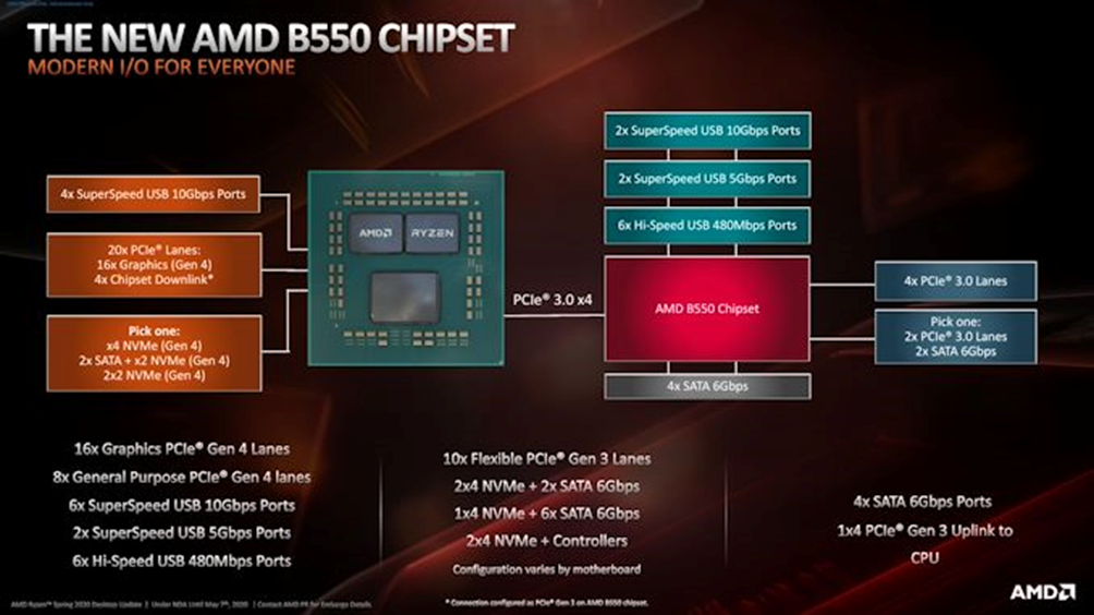 b550 chipset diagram 90513