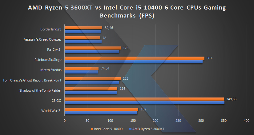AMD Ryzen 5 3600XT vs Intel Core i5 10400 9ca4d