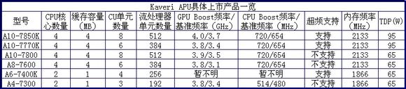 Lineup AMD APU Kaveri