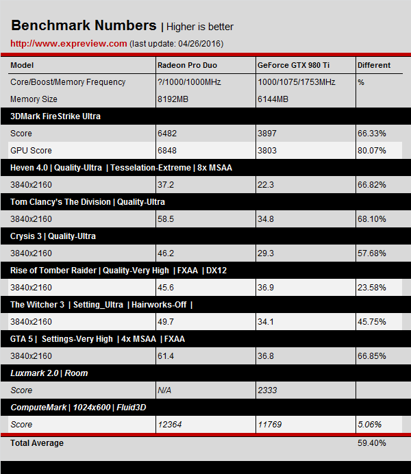AMD-Radeon-Pro-Duo-Benchmarks-Results 4K GTX-980-Ti
