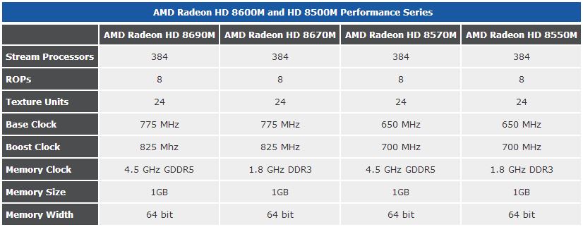 AMD HD Radeon HD 8600M HD 8500M