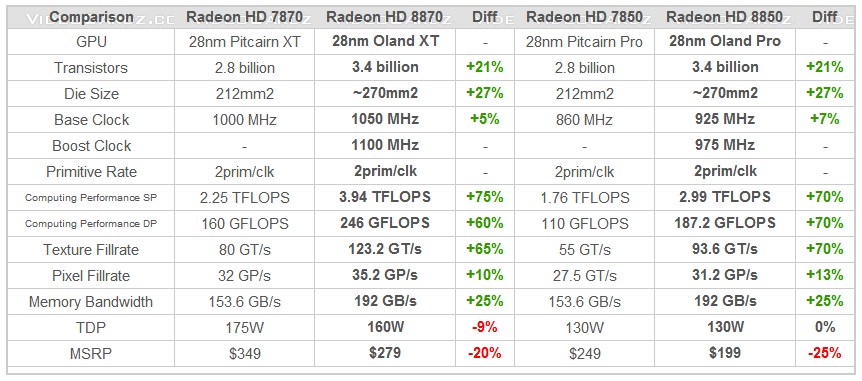AMD Radeon HD 8870 HD 8850