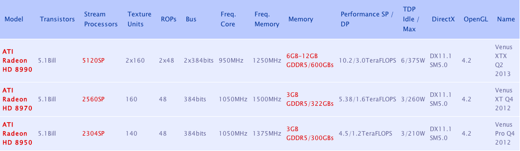 AMD Radeon HD 8990 8970 8950