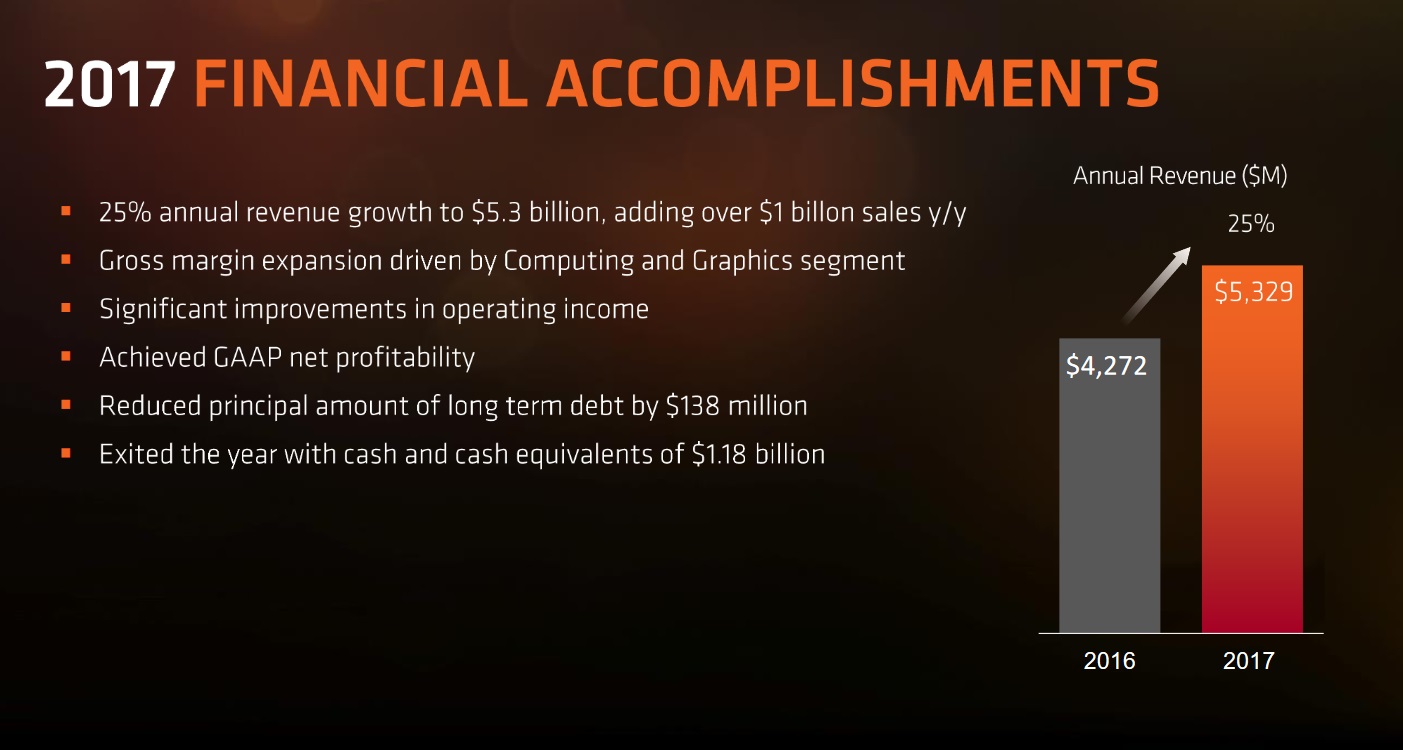 AMD risultati finanziari
