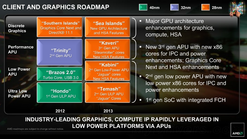 AMD roadmap kaveri apu