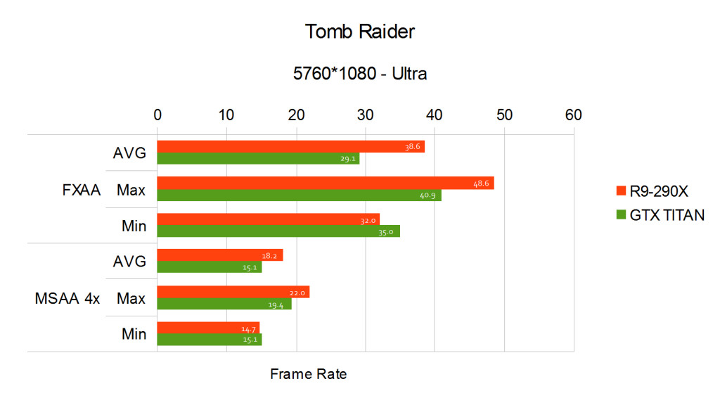AMD R9-290X Tomb Raider