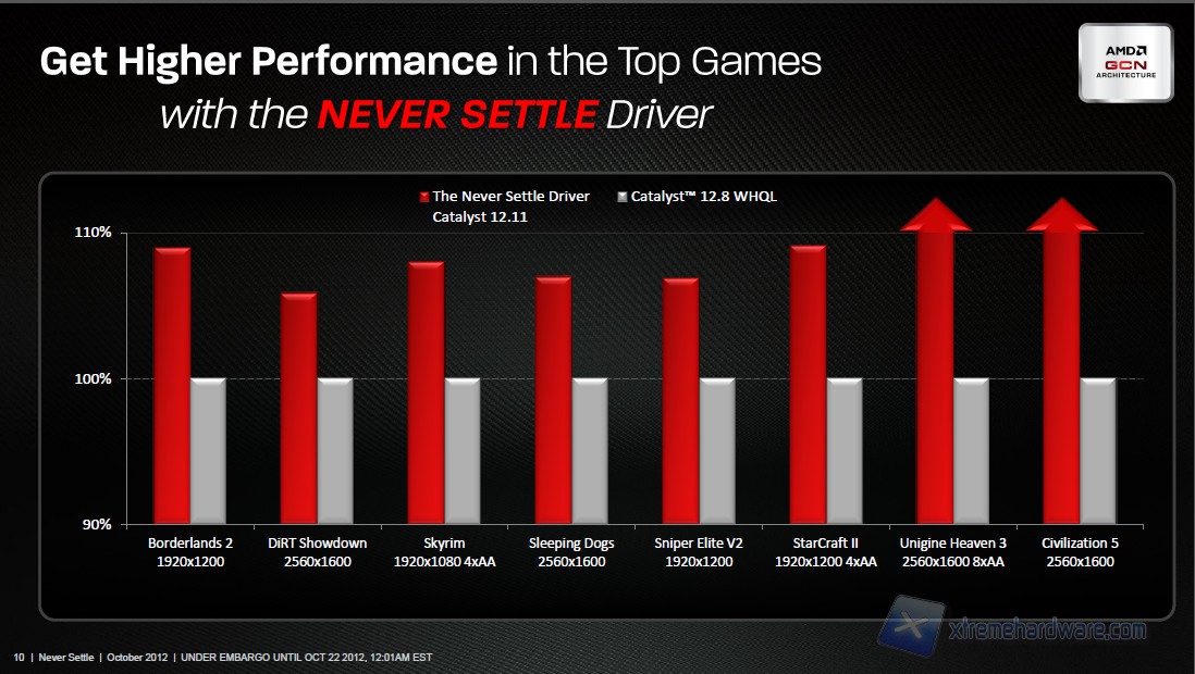 AMD never settle10