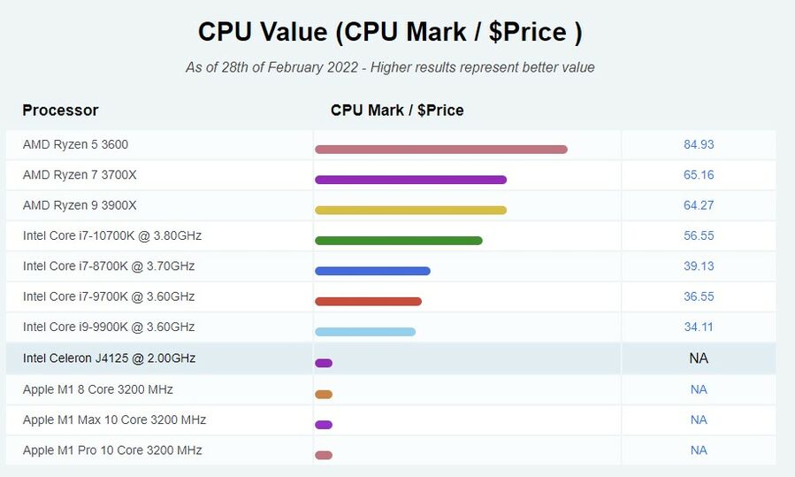 Intel J4125 CPU Value 01315
