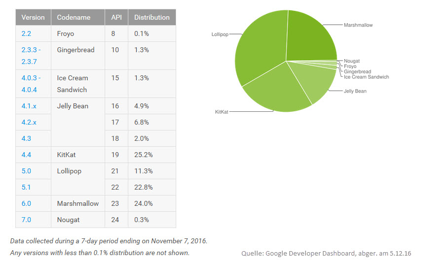 g data android stats