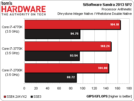 Intel Core i7-4770K Haswell benchmark 01