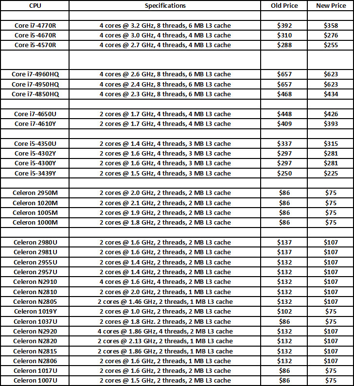 Intel Dec29 2013 CPU price cuts