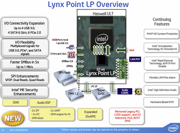 Intel Haswell-ULT Lynx Point-LP 07