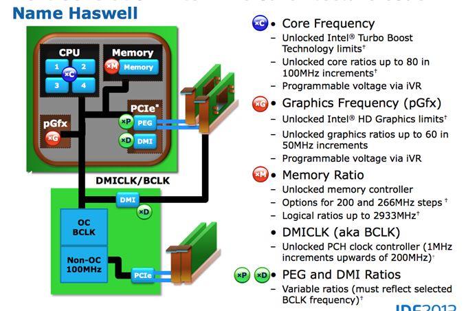 Intel Haswell overclock IDF 2013 01