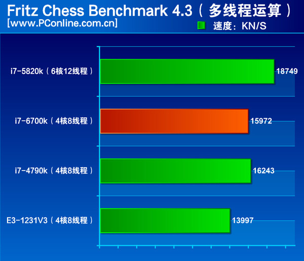 Intel-Skylake-Core-i7-6700K-Performance Fritz-Chess-Benchmark