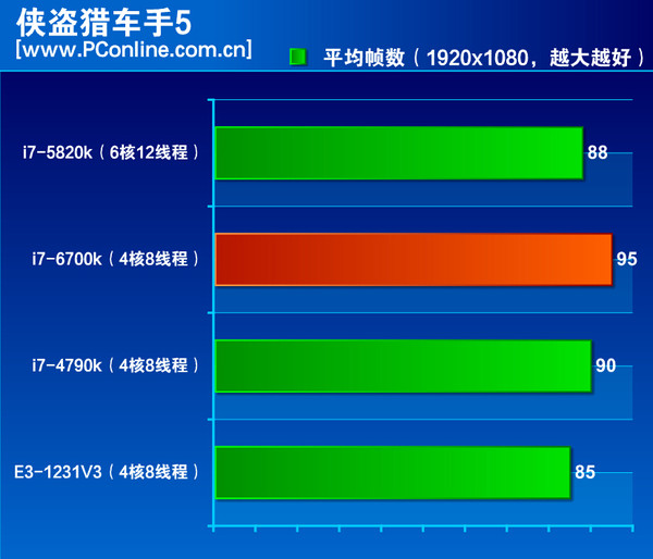 Intel-Skylake-Core-i7-6700K-Performance GTA-V