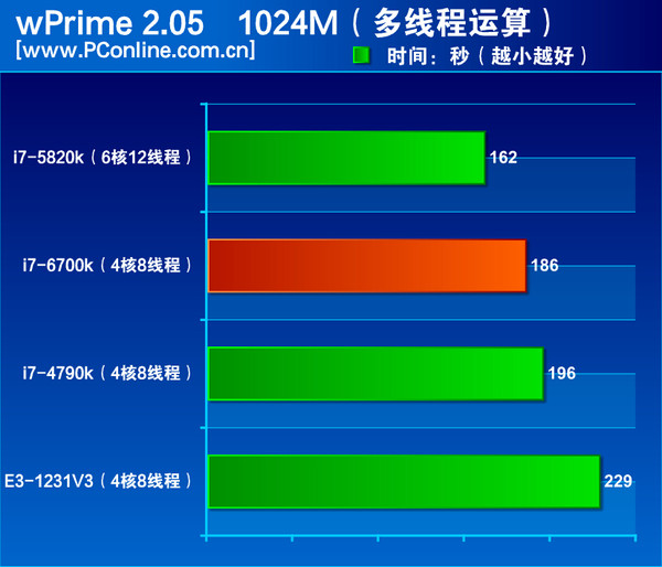 Intel-Skylake-Core-i7-6700K-Performance wPrime-2.05