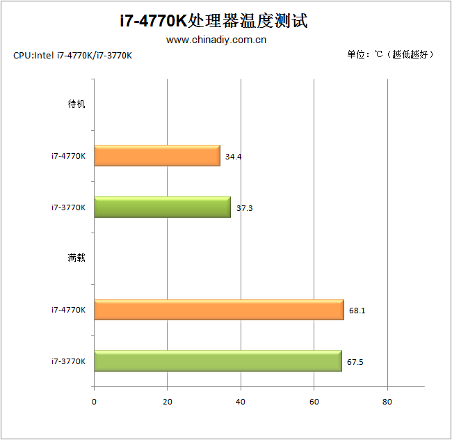 Intel Core i7-4770K temperatura