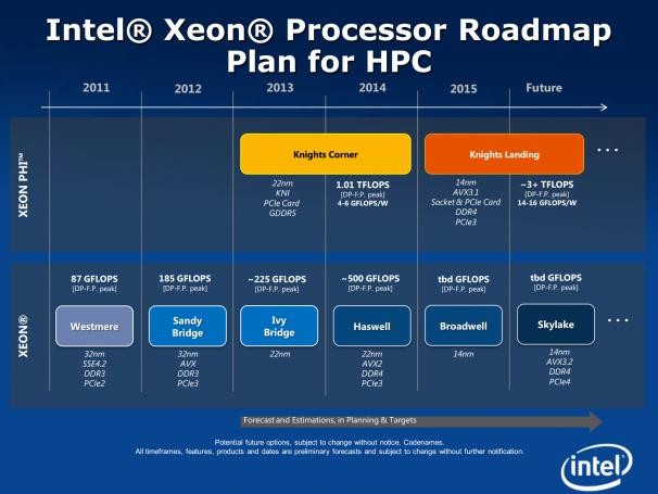 Intel Skylake Roadmap