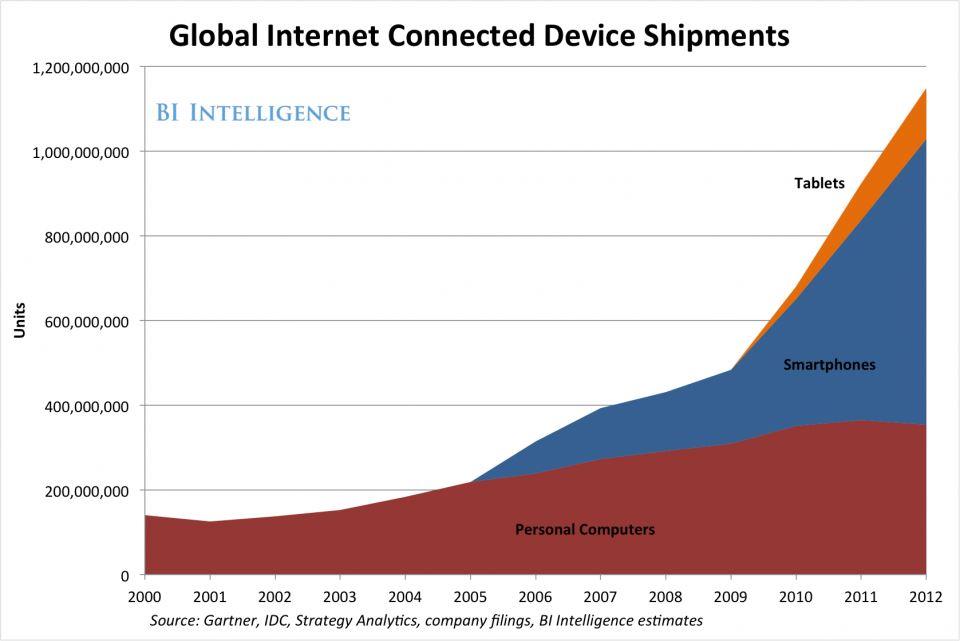 internet connected devices
