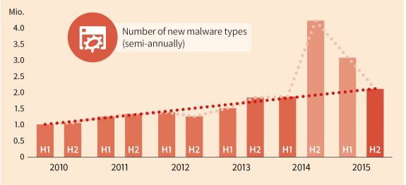 malwarereporth2 2015