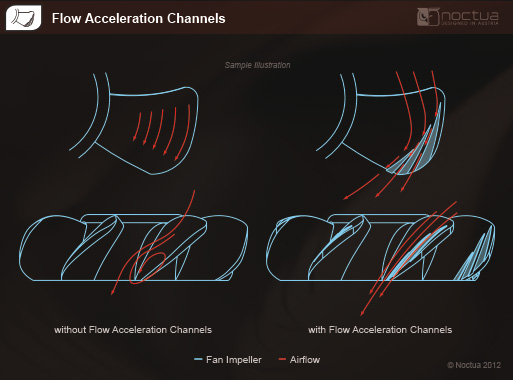 noctua flow acceleration channels
