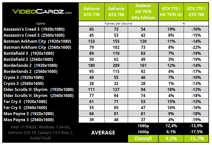 NVIDIA-GeForce-GTX-770-Performance-Chart