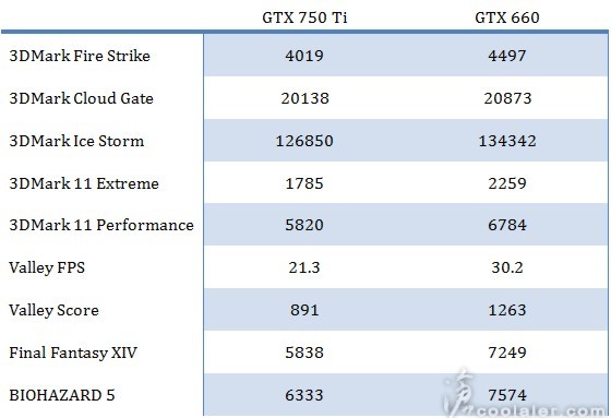 NVIDIA GTX 750 Ti Maxwell performance