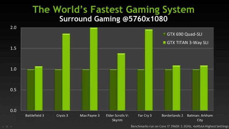 NVIDIA GeForce GTX Titan prestazioni 3-way