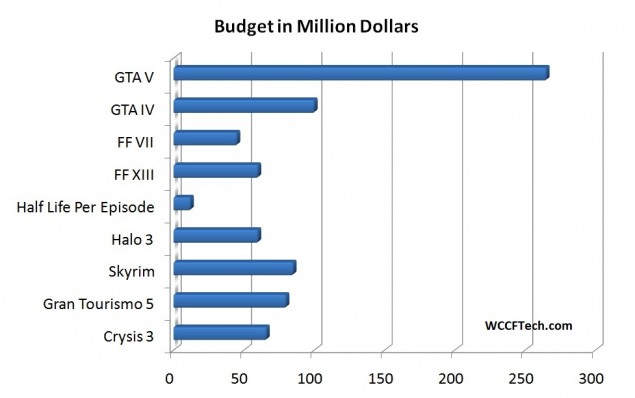 GTA 5 Game-Budget