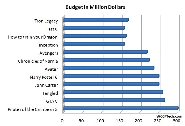 GTA 5 Movie-Budget