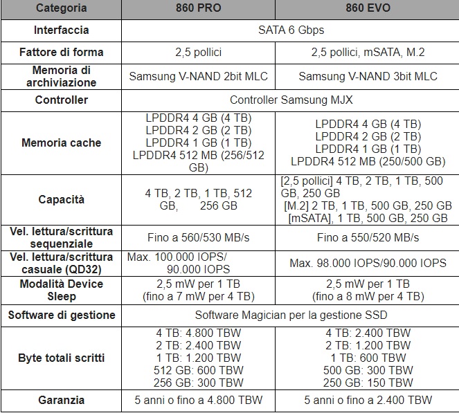 Samsung Serie 860 Specifiche