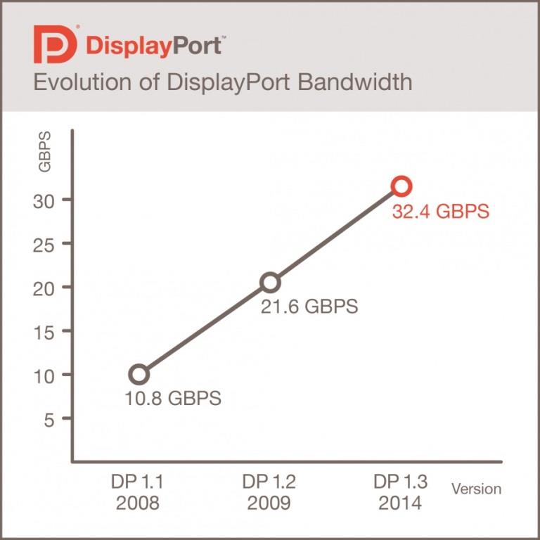DisplayPort 1.3 Bandwidth