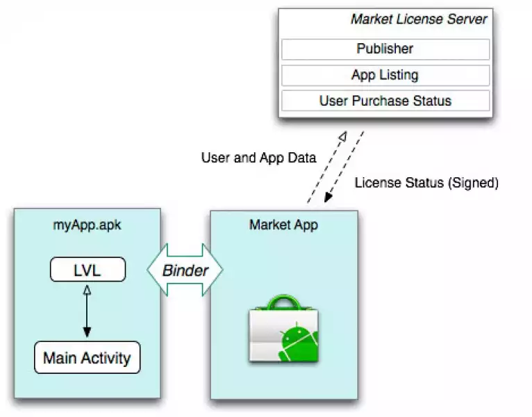 android-licensing-service