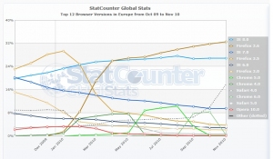 StatCounter-browser_version-eu-monthly-200910-201011